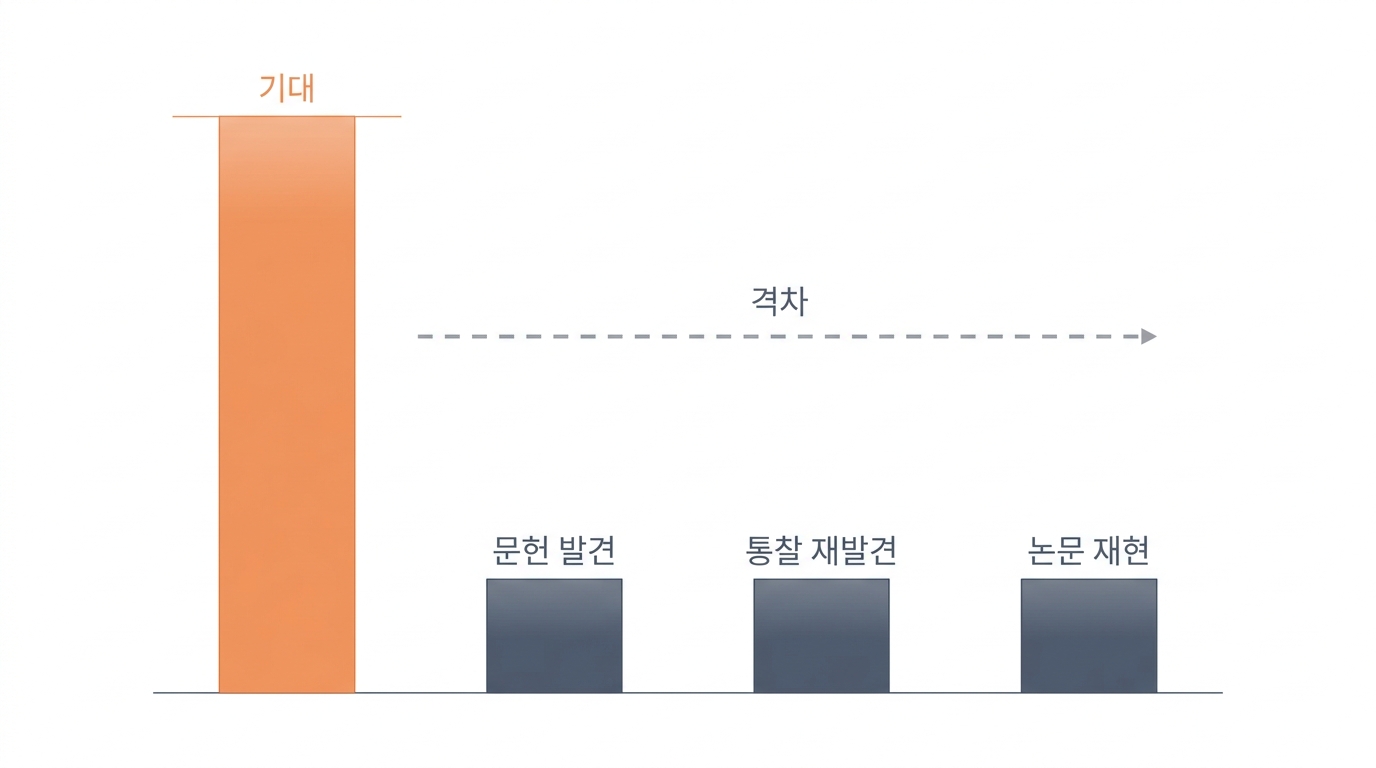 AI 에이전트 기대와 실측의 격차