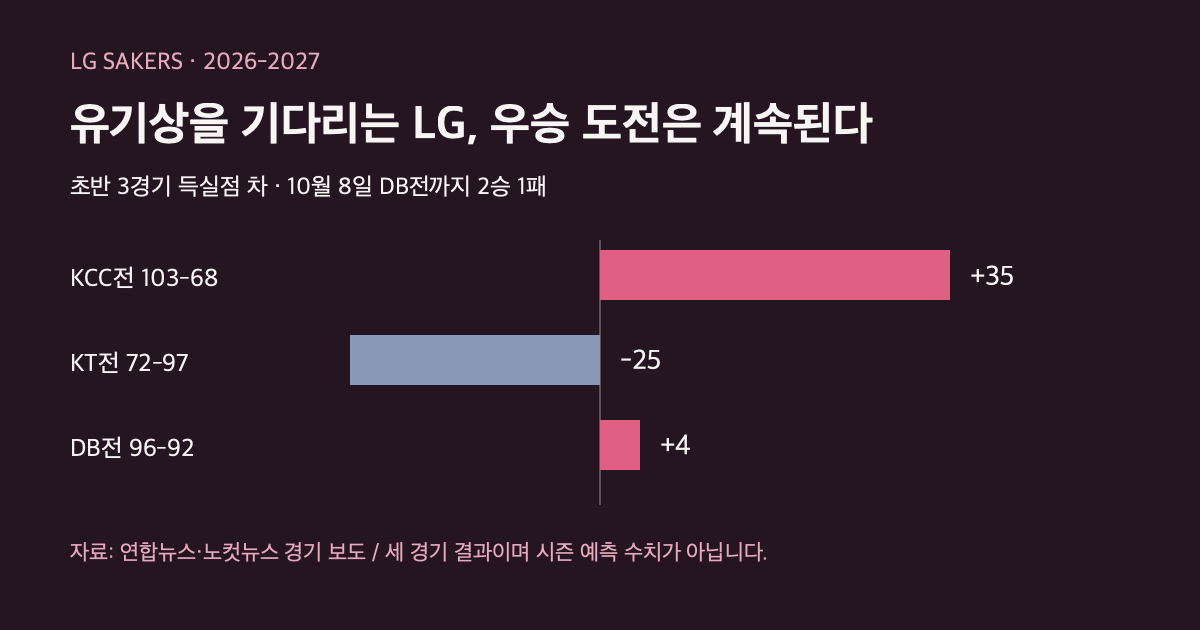 LG 초반 세 경기 득실점 차: KCC전 +35, KT전 -25, DB전 +4