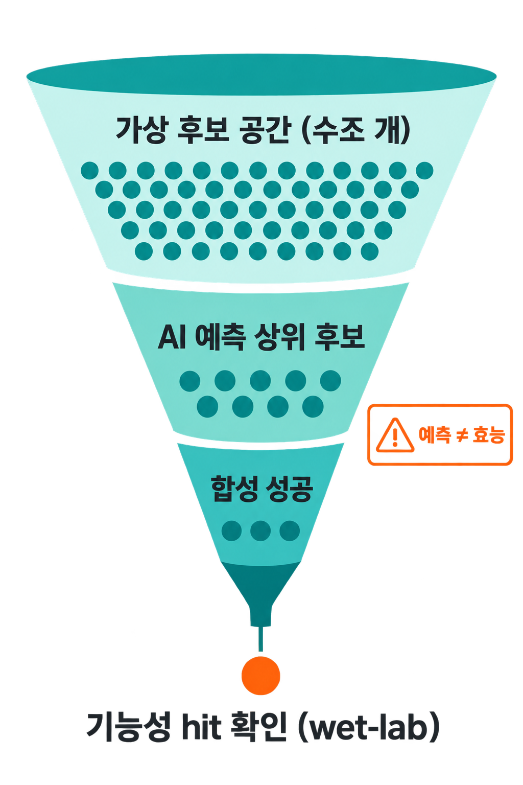 가상 스크리닝 깔때기: 예측은 효능이 아니다