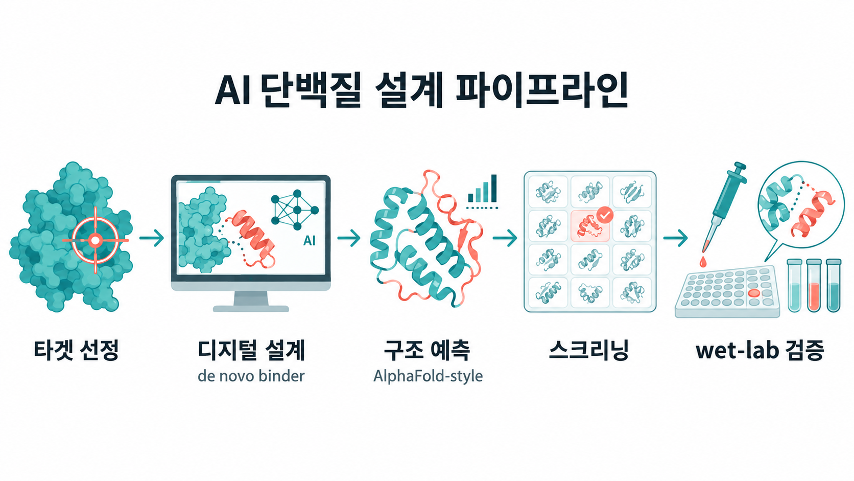 주간 연구 브리핑 — AI·신약·기능성식품 (2026-10-11)