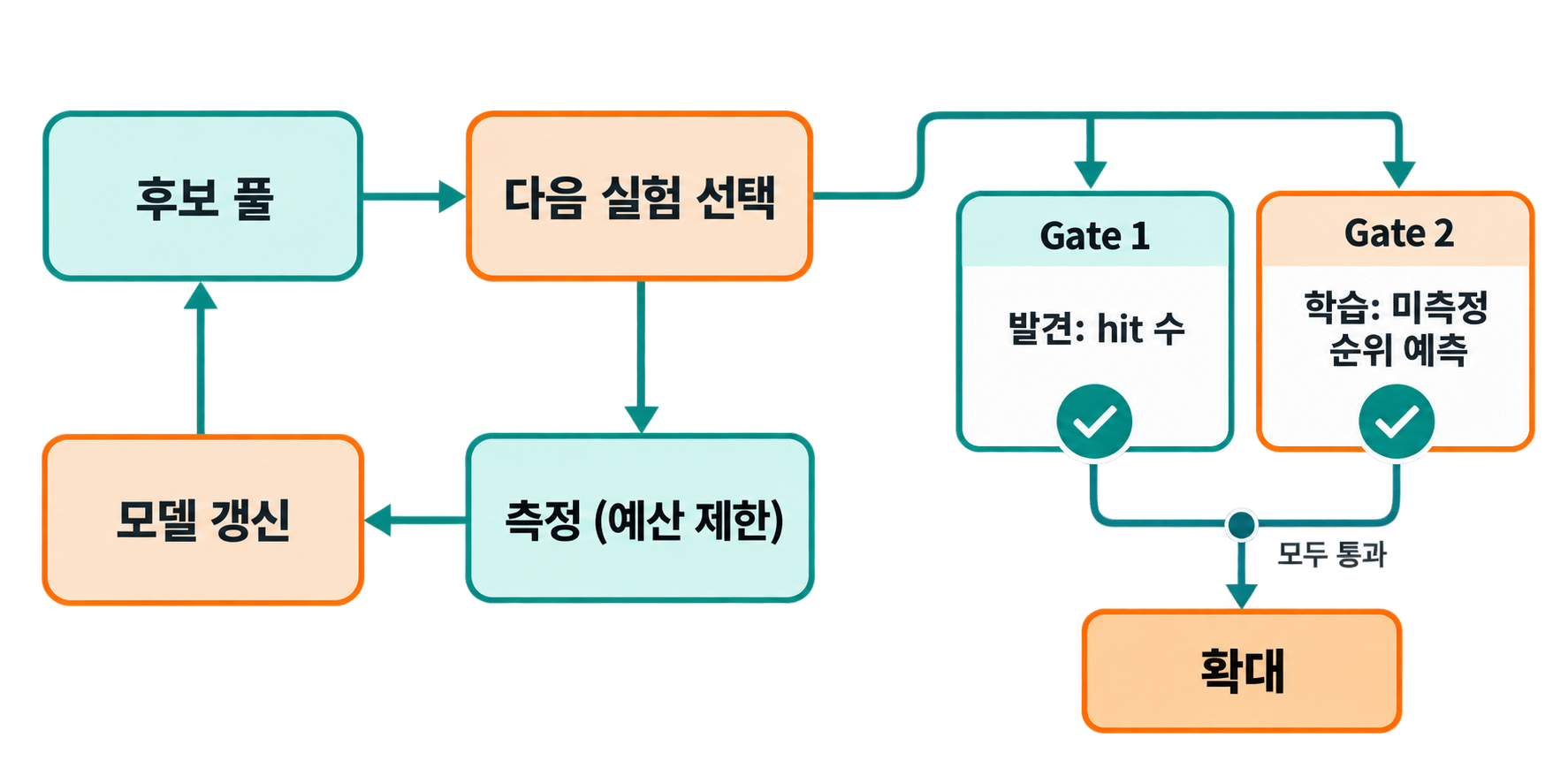 발견·학습 이중 gate