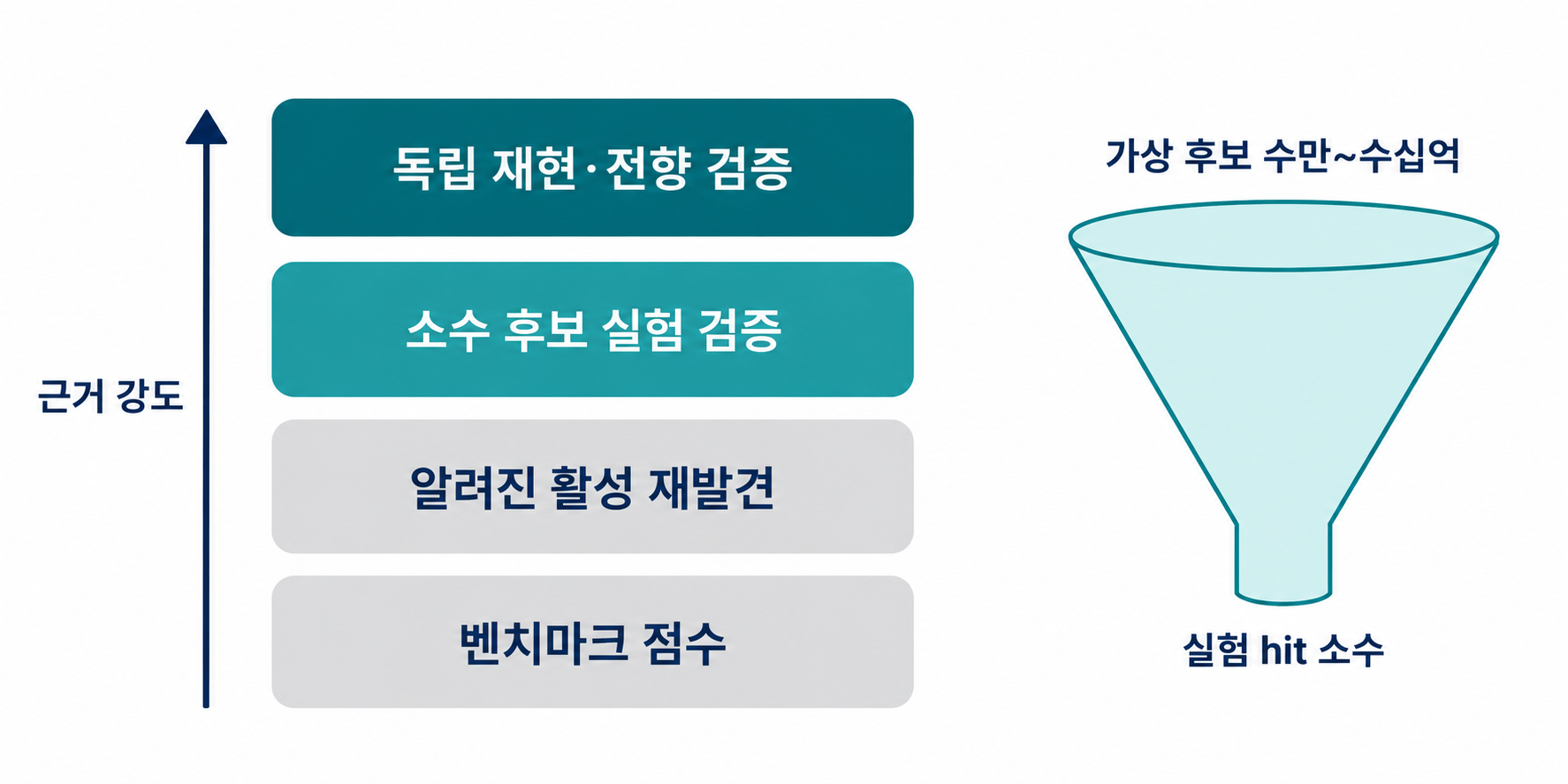 근거 사다리: 벤치마크에서 독립 재현까지