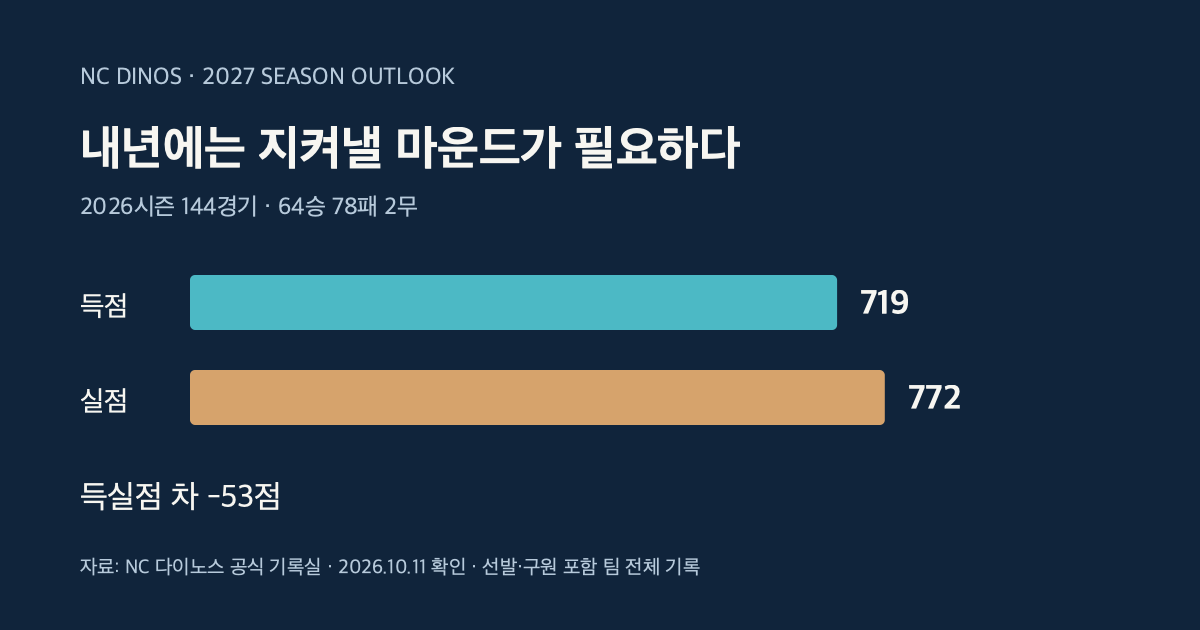 NC 2026시즌 719득점 772실점, 득실점 차 마이너스 53점