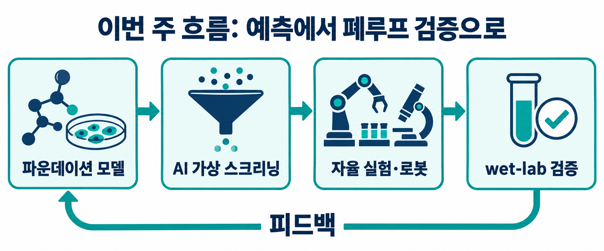 주간 흐름: 예측에서 폐루프 검증으로